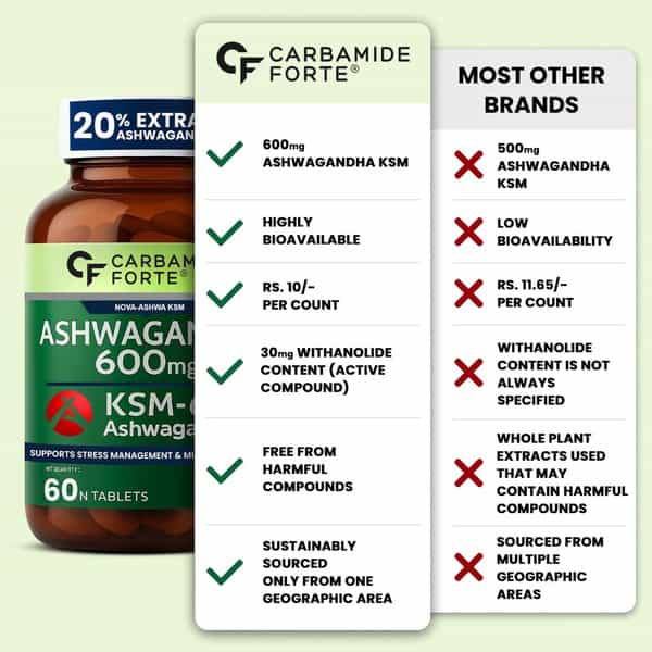 Carbamide Forte Ashwagandha Ksm66 I Support Stress & Muscle Recovery I For Men & Women - 60 Tablet