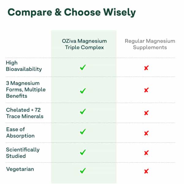 Oziva Magnesium Glycinate Triple Complex 1100Mg For Muscle| Sleep And Nerve Function | 60 Tabs