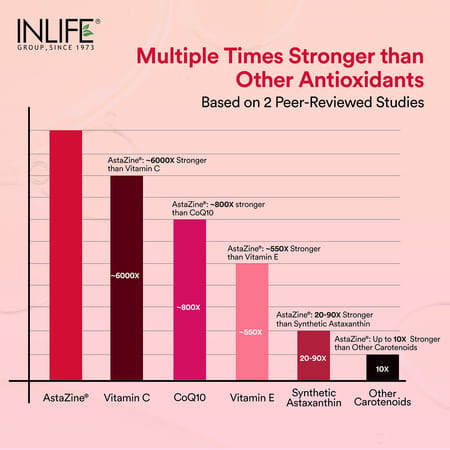 Inlife Astaxanthin 4 Mg Supplement | 30 Liquid Filled Vegetarian Capsules