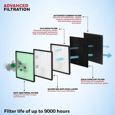 Honeywell Air Touch V4 - Air Purifier For Home | Covers 543 Sq.Ft | 5 Stage Filtration