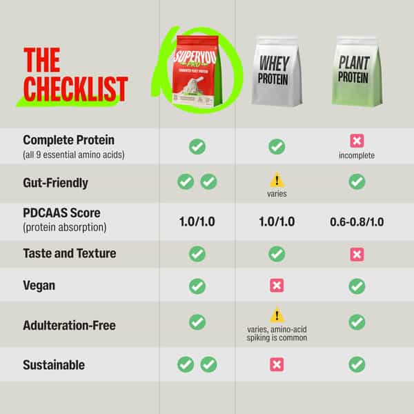 Superyou Pro Fermented Yeast Protein Isolate 1Kg | 26G Protein| Unflavoured| Pdcaas Of 1