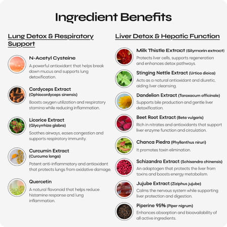 Yourhappylife Core Detox | Dual-Action Cleanse For Lungs + Liver | 60 Capsules