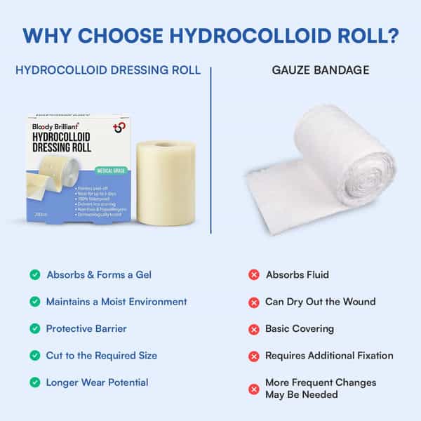 Bloody Brilliant Medical Grade Hydrocolloid Dressing | Waterproof | Cut-To-Fit | 5Cm X 200Cm(6.5Ft)