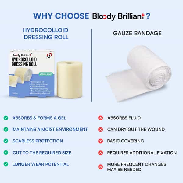 Bloody Brilliant Medical Grade Hydrocolloid Dressing | Waterproof | Cut-To-Fit | 5Cm X 200Cm(6.5Ft)
