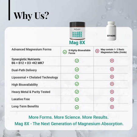 Mag8x 2000mg Magnesium Complex | 8 Chelated Forms + Vitamins | Sleep | Mood & Muscle - 60n