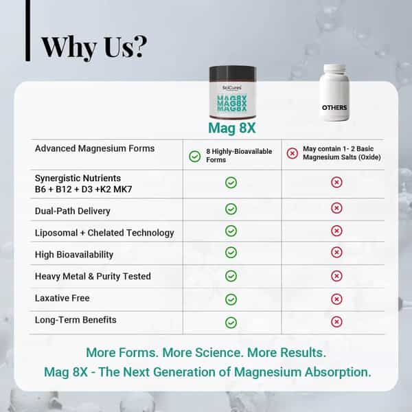 Mag8x 2000Mg Magnesium Complex | 8 Chelated Forms + Vitamins | Sleep | Mood & Muscle - 60N