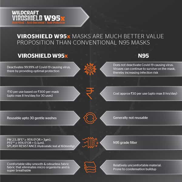 Wildcraft Viroshield W95x Face Mask Anti-Viral Anti-Bacterial Anti-Pollution- Size L (Grey Melange)
