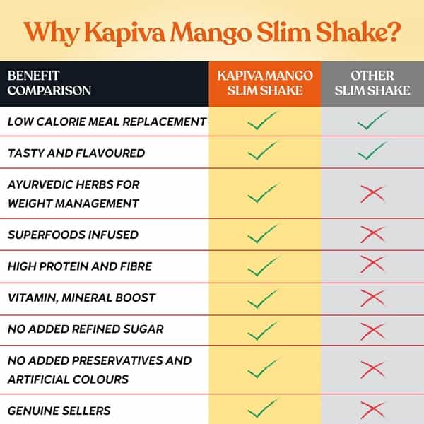 Kapiva Slim Shake - Mango (Weight Control Powered By Ayurveda) 150 Grams