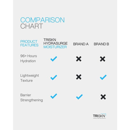 Triskn Hydrasurge Moisturizer | 96+ Hours Of Ceramide Hydration |Suitable For All Skin Types | 50g