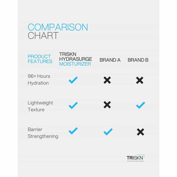 Triskn Hydrasurge Moisturizer | 96+ Hours Of Ceramide Hydration |Suitable For All Skin Types | 50G