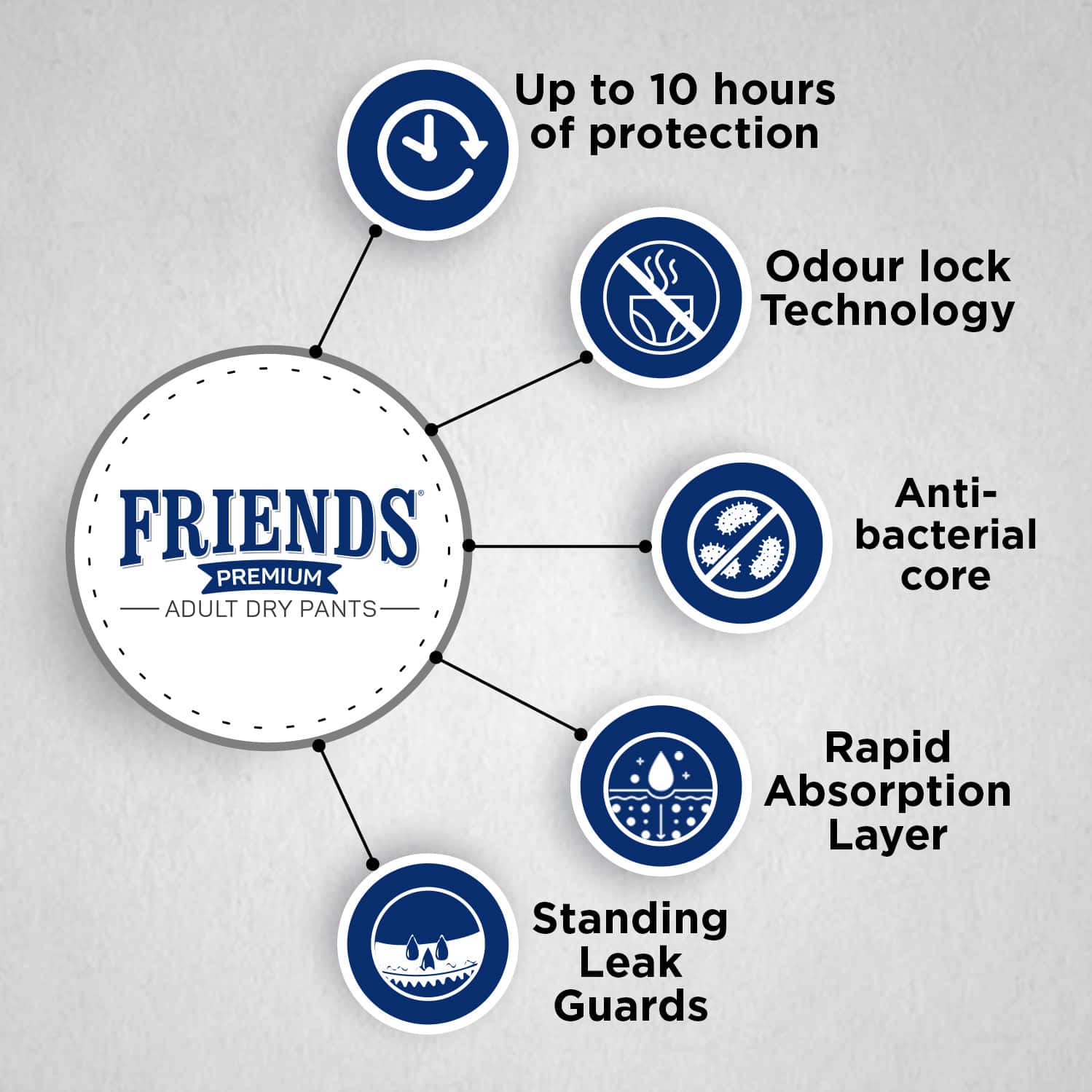 Buy FRIENDS PREMIUM ADULT DRY PANT STYLE XXL 34-65 INCH ADULT DIAPER ...
