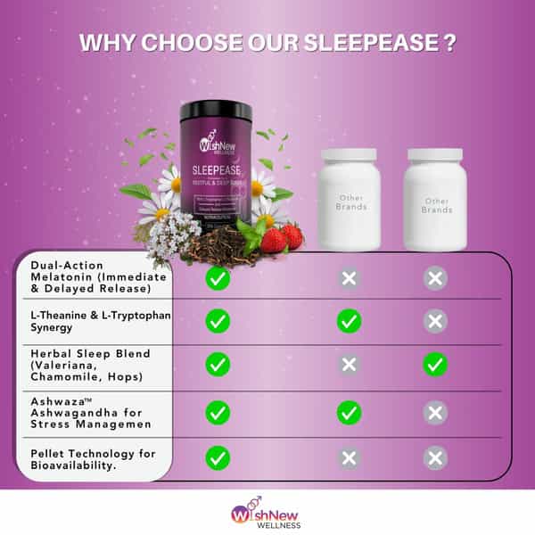 Wishnew Wellness Sleepease: Restful And Deep Sleep Support With Natural Melatonin And Herbal Blend