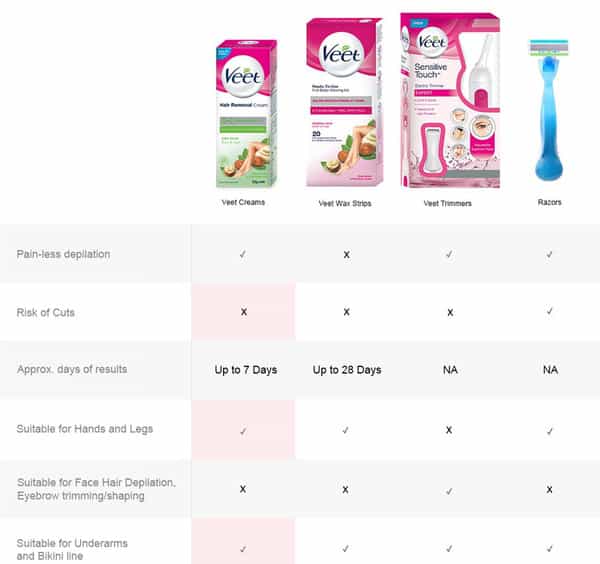Veet Hair Removal Cream Tube Of 32 G