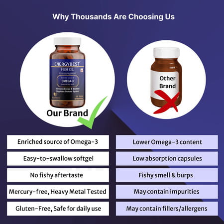 Healthbest Energybest Fish Oil Enriched Source Of Omega-3 Epa Dha 1000mg- 30 Softgel Capsules