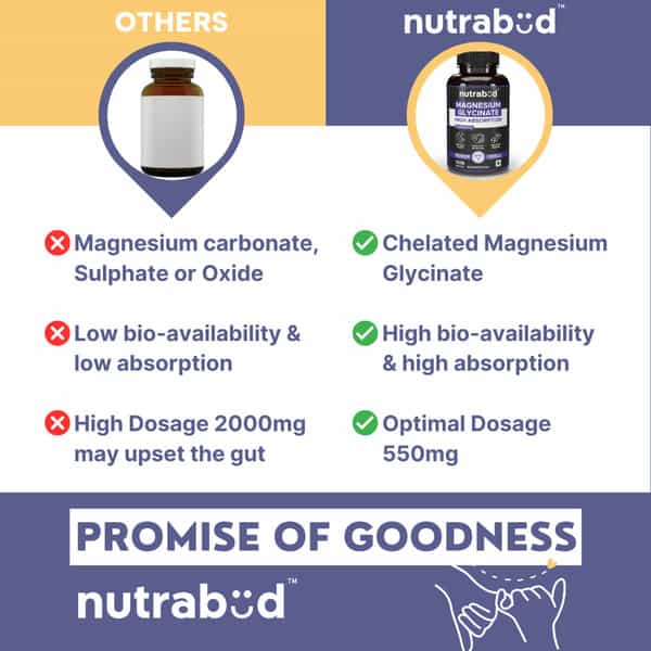 Nutrabud Magnesium Glycinate 550Mg | High Absorption | 120 Veg Capsules