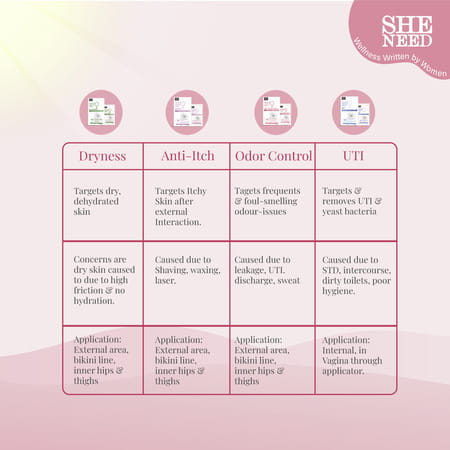 Sheneed Feminine Intimate 24hr Odour Control Wipes|Rescue From Leakage & Uti|Gynac Approved|10n X 1