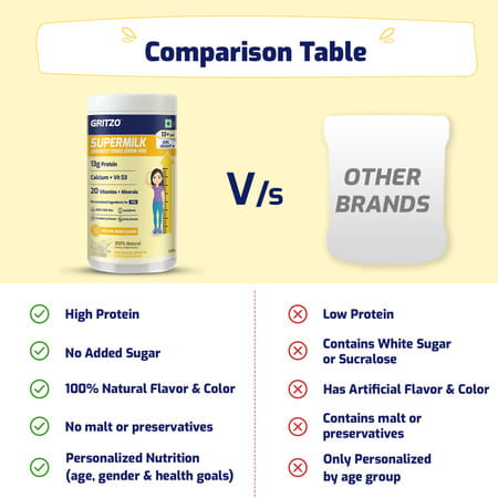 Gritzo Supermilk Height+ Drink Mix For Girls (13+ Yrs) | 400g | Creamy Vanilla