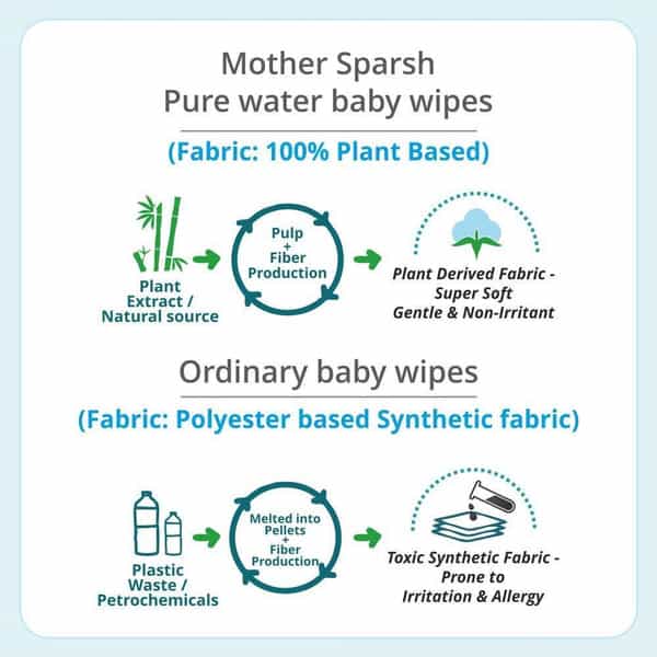Mother Sparsh 99% Pure Water (Unscented) Baby Wipes- 72 Pcs (Pack Of 1)