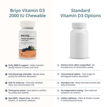 Briyo Vitamin D3 2000 Iu - 90 Chewable Tablets - Natural Grape Flavor - For Vitamin D3 Deficiency