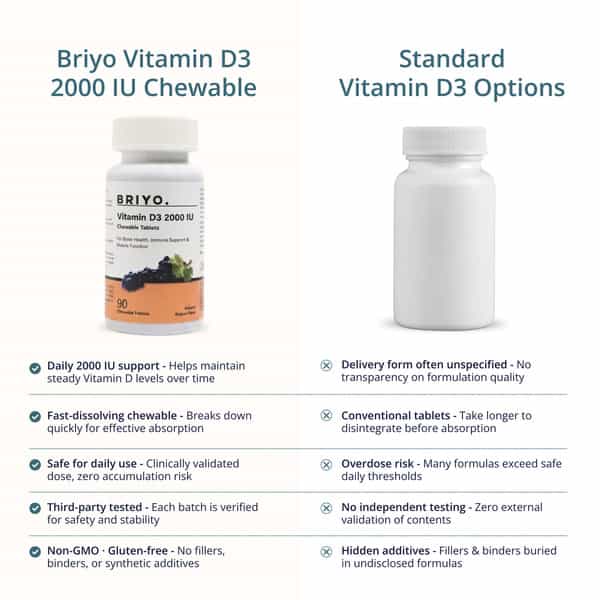 Briyo Vitamin D3 2000 Iu - 90 Chewable Tablets - Natural Grape Flavor - For Vitamin D3 Deficiency