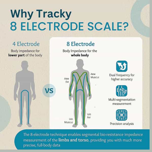 Tracky 8 Electrode Weighing Scale | Sync 22 Body Metrics Via App | Smart Bmi & Body Fat Analyzer