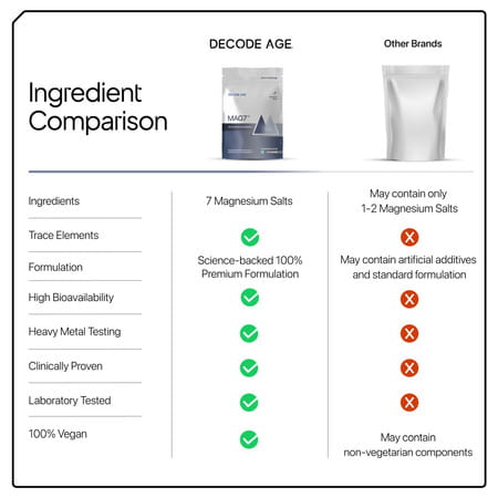 Decode Age Mag7 Powder | Magnesium Complex | Supports Mood | Bone Heath | 10gm | 28 Servings