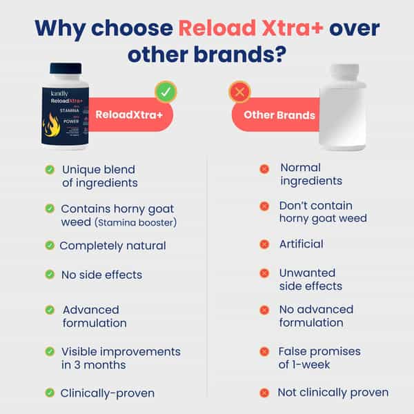 Kindly Health Reloadxtra+ Horny Goat Weed | Stamina Booster For Men | 30 Tablets | Pack Of 2