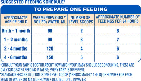 Similac Plus Infant Formula With Added Dha & Vitamin E Stage 1 (Upto 6 Months) Tin 400 Gm