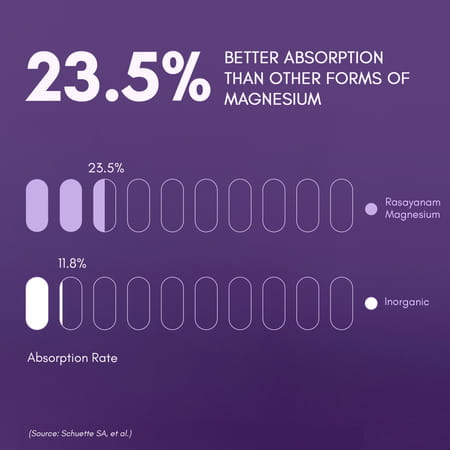 Rasayanam Magnesium Glycinate | High Absorption | Sleep | Relaxation & Recovery | 60 Tablets