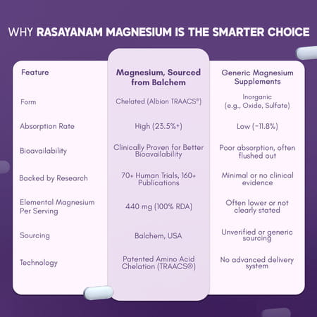 Rasayanam Magnesium Glycinate | High Absorption | Sleep | Relaxation & Recovery | 60 Tablets