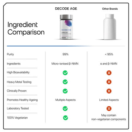 Decode Age Nmn Supplement | 99.9% Pure Beta Nmn | Nad+ Booster For Energy | 250mg | Veg - 60n