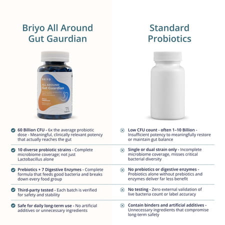 Briyo All Around Gut Guardian- 60 Billion Cfu Probiotics Prebiotics Digestive Enzymes & Herbs - 75N