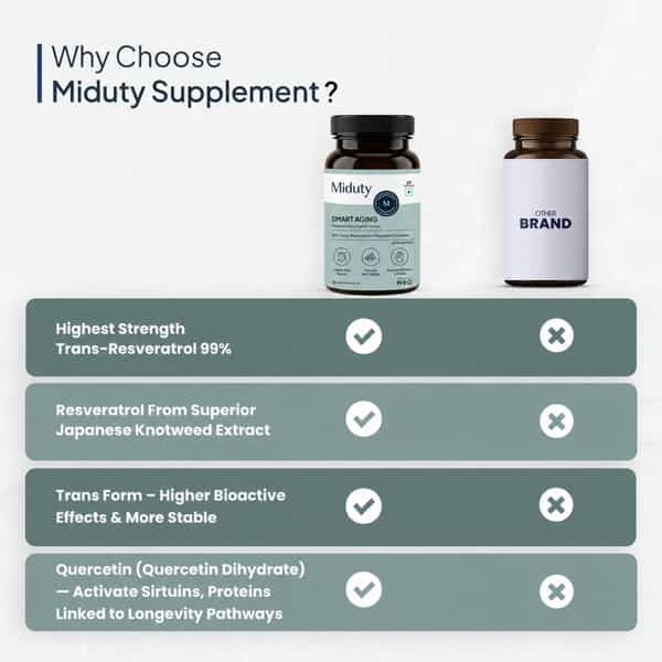 Miduty Smart Aging Trans-Resveratrol 99% Anti-Aging Formula | Skin & Wrinkle Support | 60 Capsules