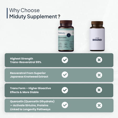 Miduty Stop Aging-Trans Resveratrol 99% Supplement-Green Tea-Quercetin-Bp-Anti Aging - 60 Capsules