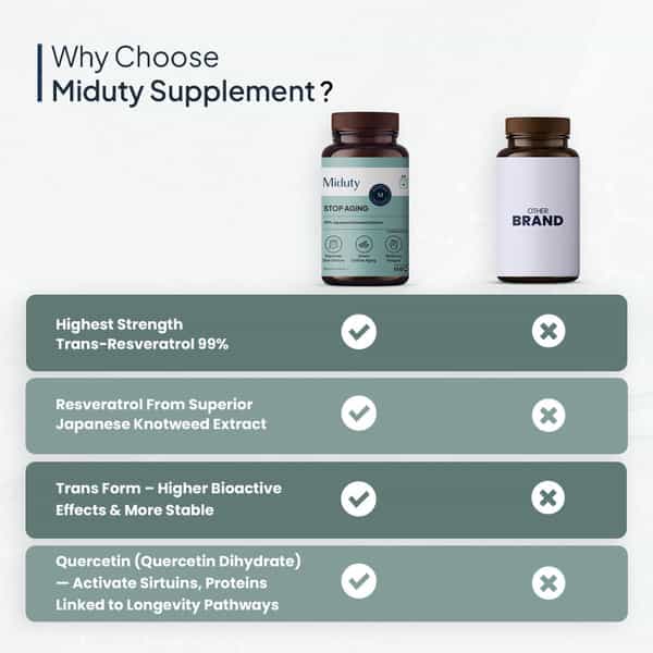 Miduty Stop Aging-Trans Resveratrol 99% Supplement-Green Tea-Quercetin-Bp-Anti Aging - 60 Capsules