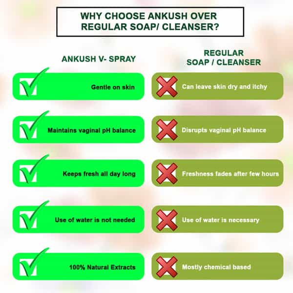 Keya Seth Medicure Ankush V Spray Disinfection & Deodorize For Vagina & Intimate Area - 50Ml