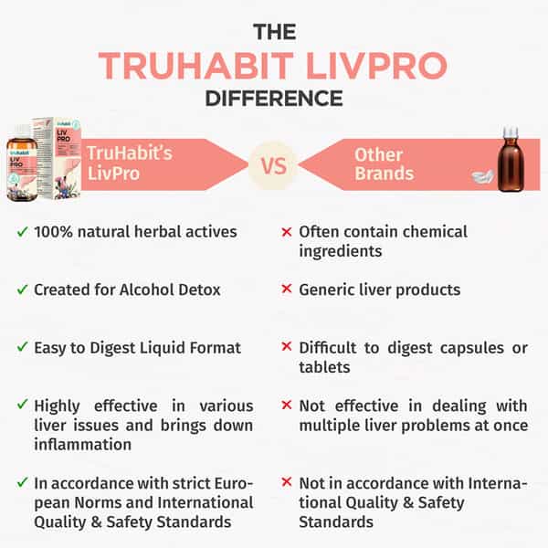 Truhabit Livpro Herbal Liver Detox | Milk Thistle | Arjuna Bark | Ayush Ministry Certified | 100Ml