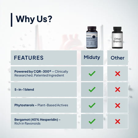 Miduty Cholest Off - Diabetes - Heart Disease - Niacin - Cqr 300 - 100% Vegetarian - 60 Tablets