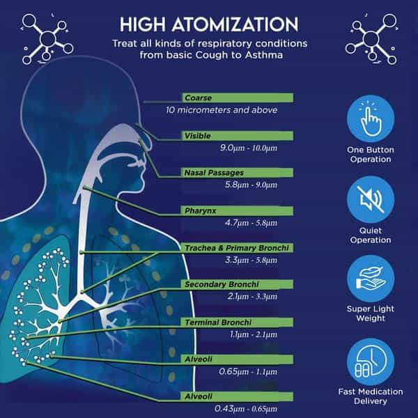 Easycare (German Tech.) Hand Free Portable Mask Mesh Nebulizer