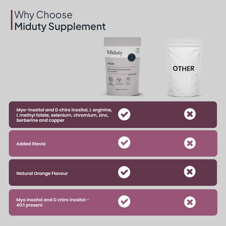 Miduty Pcos Support - Myo-Inositol - D-Chiro Inositol - Pcod - Period Cycle - Fertility - 150g