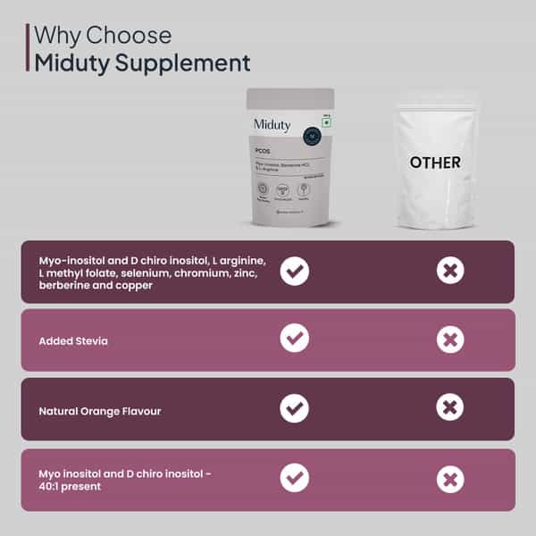 Miduty Pcos Support - Myo-Inositol - D-Chiro Inositol - Pcod - Period Cycle - Fertility - 150G
