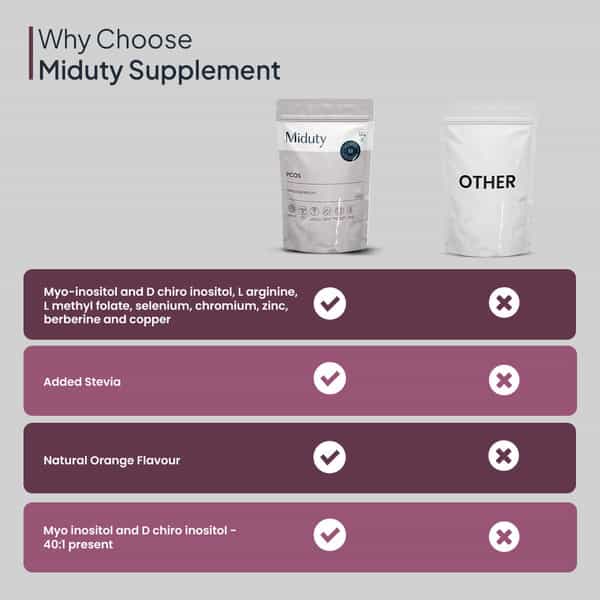 Miduty Pcos Support - Myo-Inositol - D-Chiro Inositol - Pcod - Period Cycle - Fertility - 150G