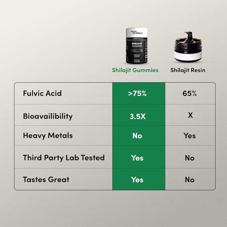 Man Matters 300mg Pure Himalayan Shilajit Gummies | 75% Fulvic Acid & Ksm 66 Ashwagandha | 60 N