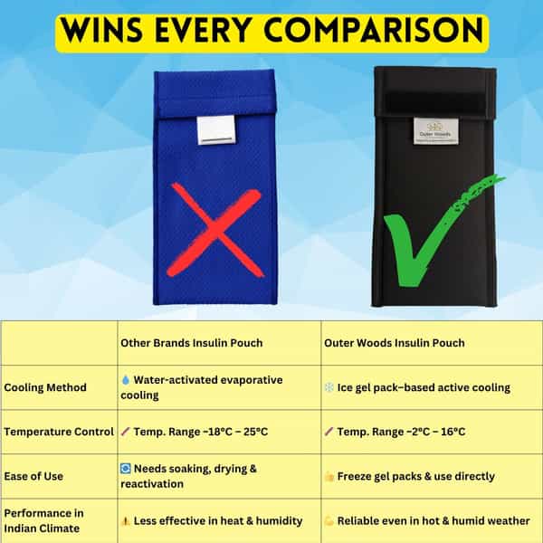 Outer Woods Insulin Cooler Pouch With 2 Mini Ice Gel Packs | 3+ Hrs Cooling | Insulin Pouch - Black