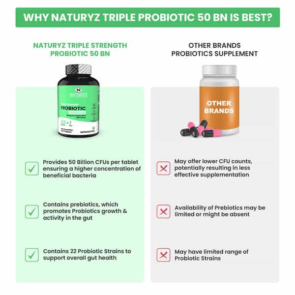 Naturyz Triple Strength Probiotic 50 Bn Cfu & 600Mg Prebiotics For Gut Health - 50 Tablets
