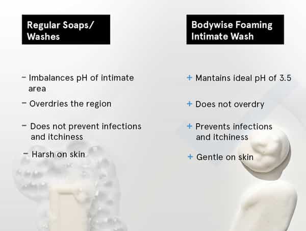 Be Bodywise Complete Hygiene Kit For Women With Body Wash And Intimate Wash