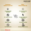 Goodcare Stress Guard Oil 100Ml | Lavender | Tulsi & Orange | Relieves Stress | Soothes Muscles