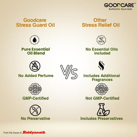Goodcare Stress Guard Oil 100Ml | Lavender | Tulsi & Orange | Relieves Stress | Soothes Muscles