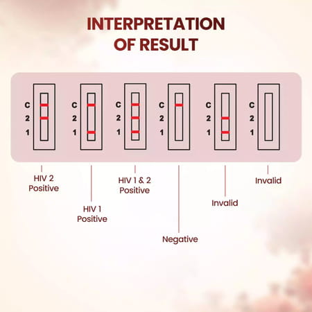 Once Rapid Hiv 1+2 Triline Home Detection Instant Blood Test Diy Kit For In-Vitro Diagnostic 3 No'S