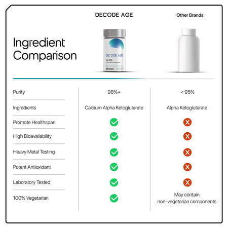 Decode Age Ca Akg Supplement | Calcium Alpha Ketoglutarate | 500mg | 30 Capsules | Veg